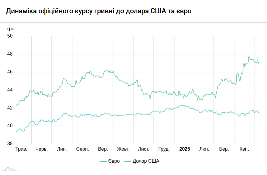 Нацбанк начал поднимать курс долара